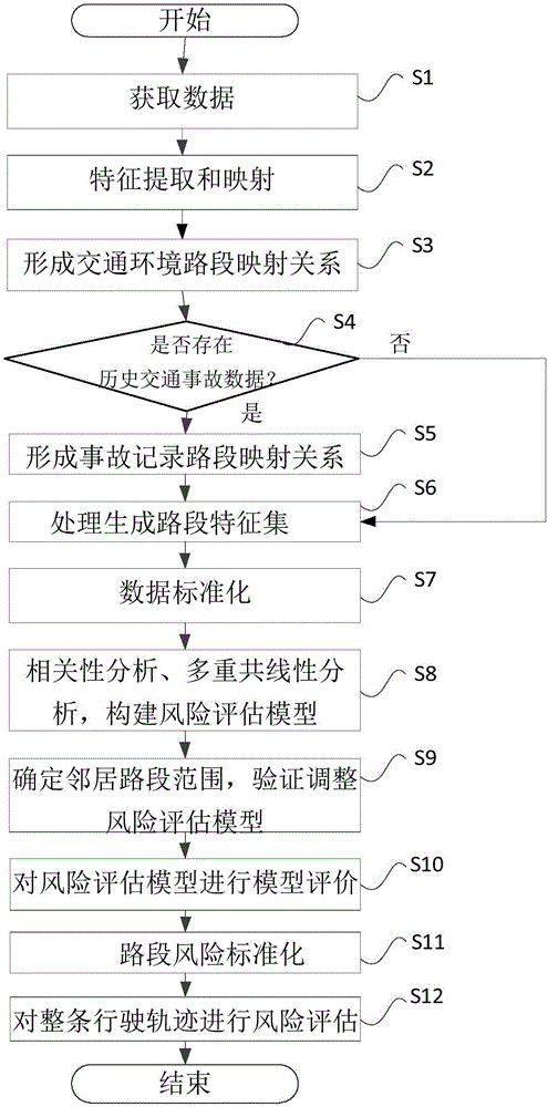 行驶轨迹风险评估方法和系统与流程