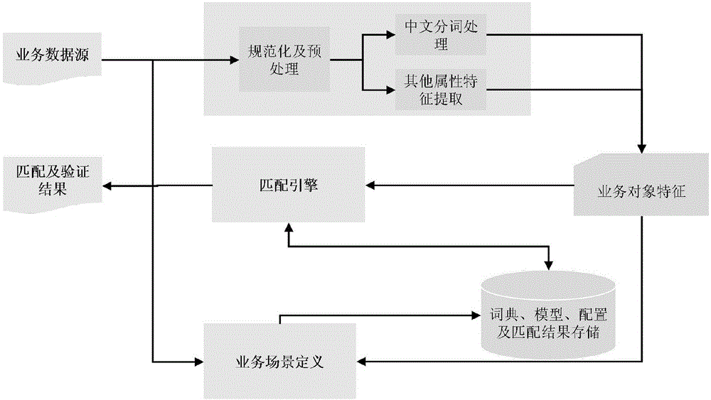 一种基于中文分词的跨系统台账匹配系统及方法与流程