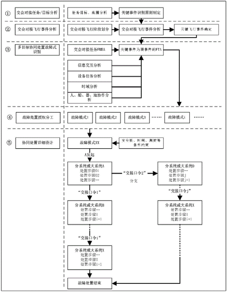 交会对接任务多目标故障预案协同处置设计方法与流程