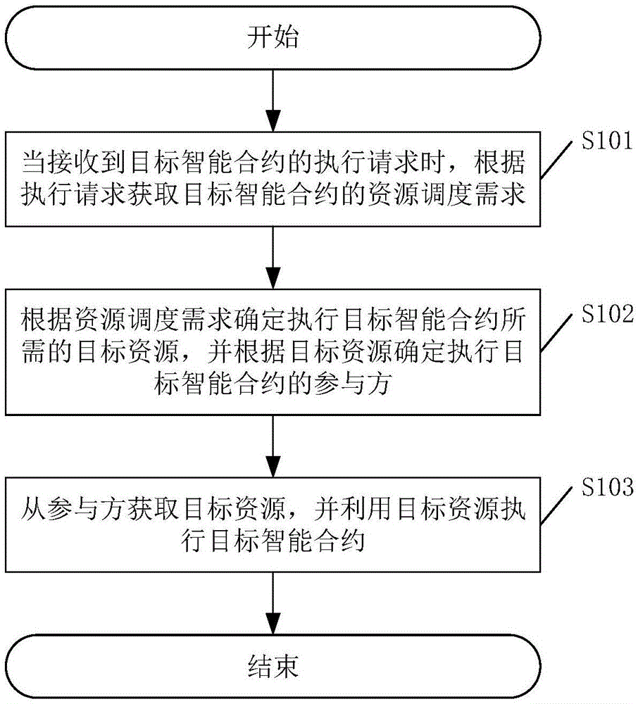 一种产品开发体系中的资源调度方法以及相关设备与流程