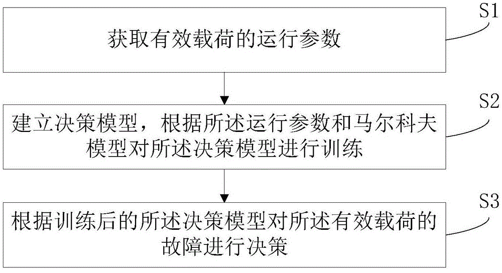 有效载荷的故障决策方法与流程