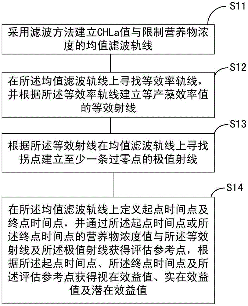 分湖控藻绩效评估法的制作方法