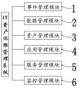 一种IT资产运维管理系统的制作方法