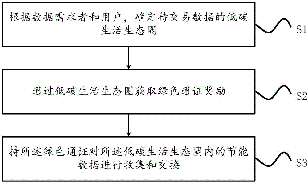 低碳生活生态圈的授权交易方法和装置与流程