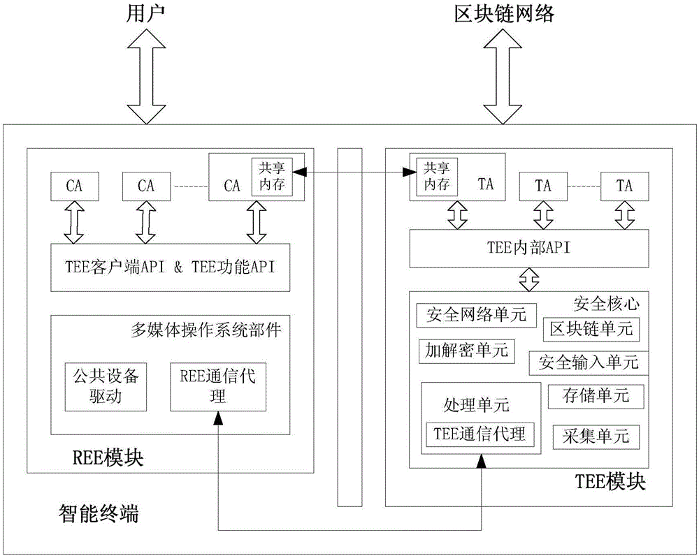 基于TEE和区块链进行支付的智能终端及方法与流程