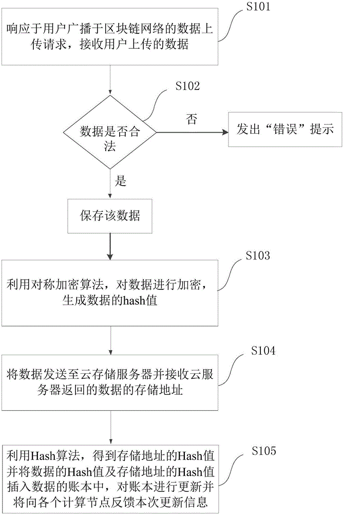 基于云存储服务器的数据存储管理方法及系统与流程