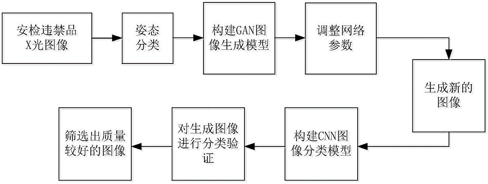 一种基于生成式对抗网络的安检违禁品X光图像生成方法与流程