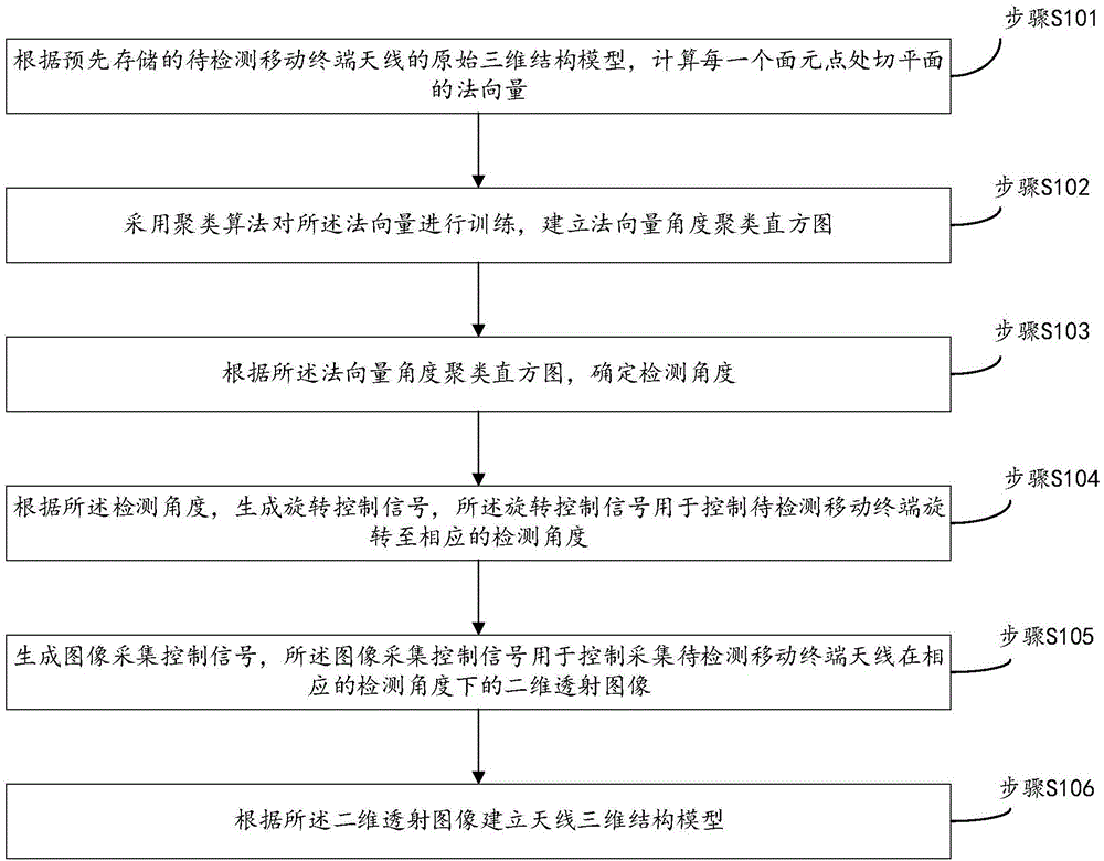 移动终端天线的无损检测方法、装置及系统与流程