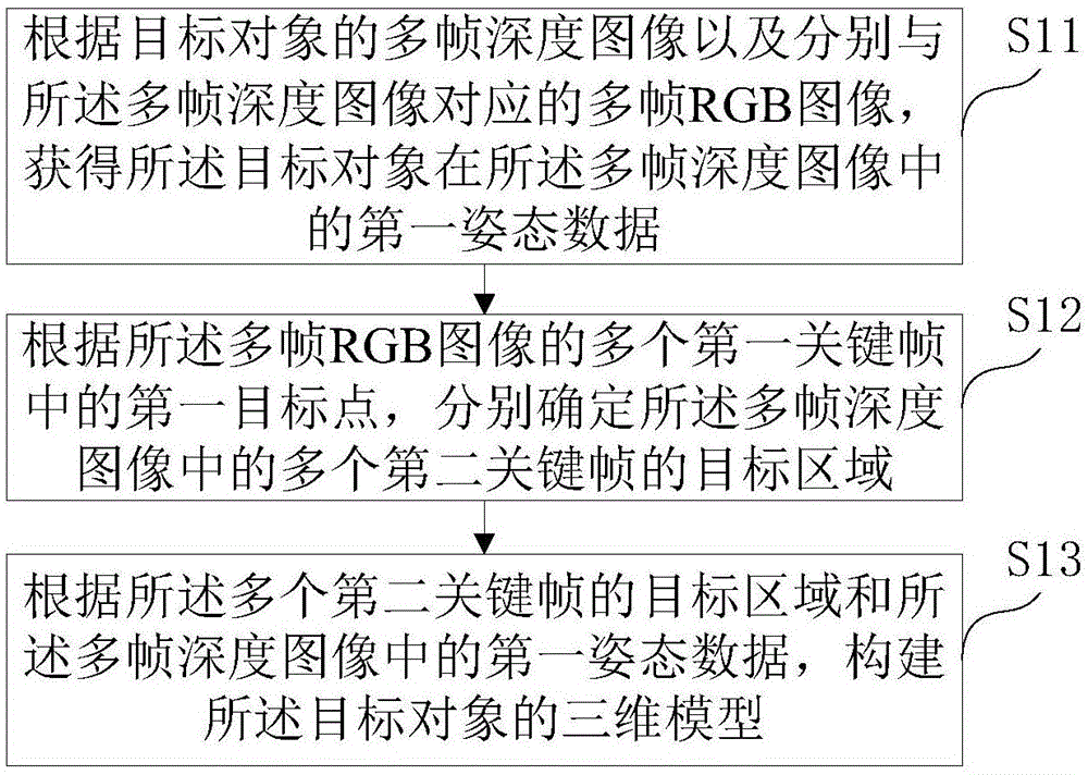 三维模型构建方法及装置、电子设备和存储介质与流程