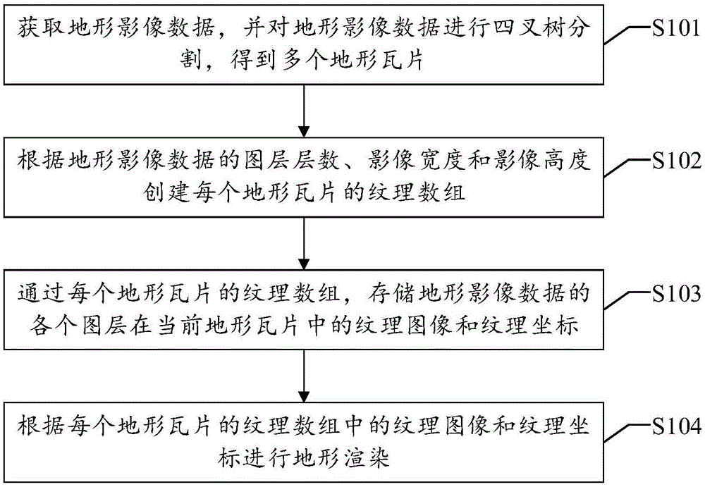 一种地形渲染方法、装置、设备及可读存储介质与流程