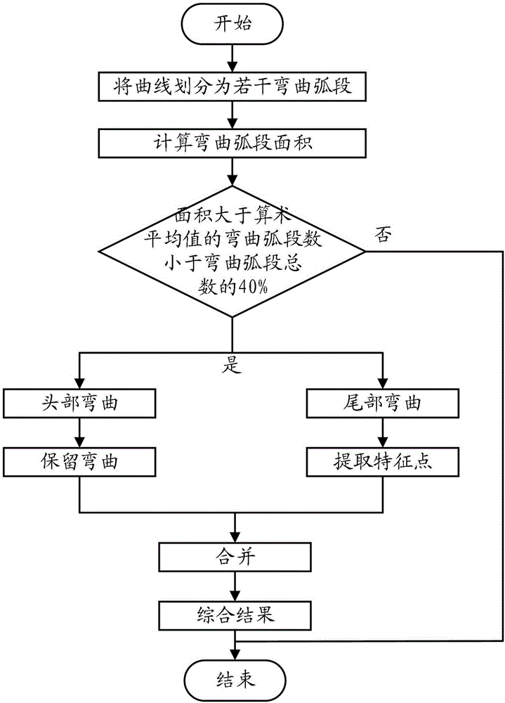 基于弯曲面积及头尾断裂分类的曲线化简方法与流程