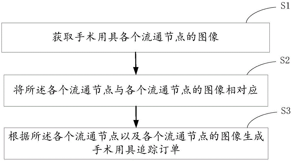 生成手术用具追踪订单的方法及装置与流程