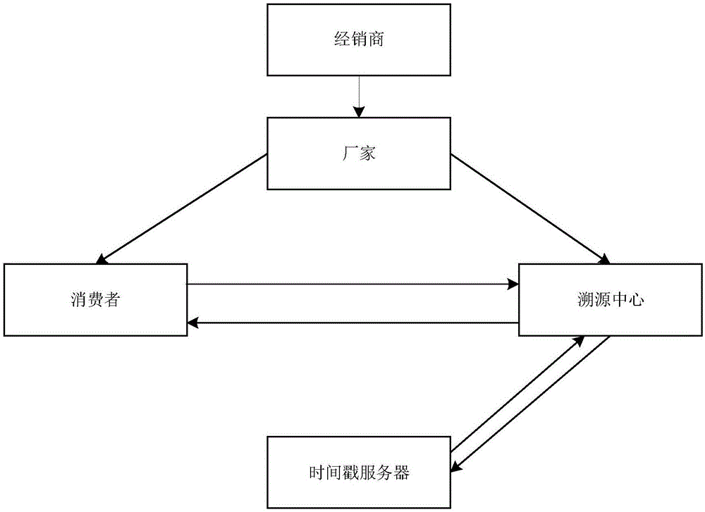 一种基于区块链的二维码溯源方法及系统与流程