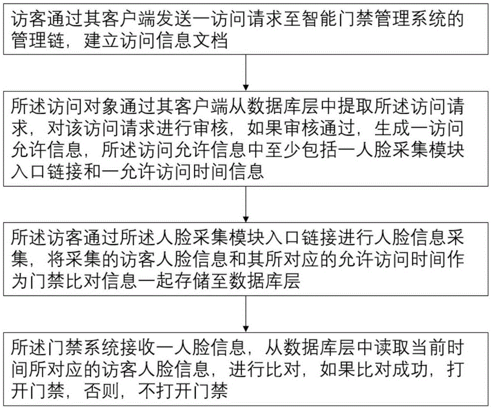 基于区块链技术的智能门禁管理方法与流程