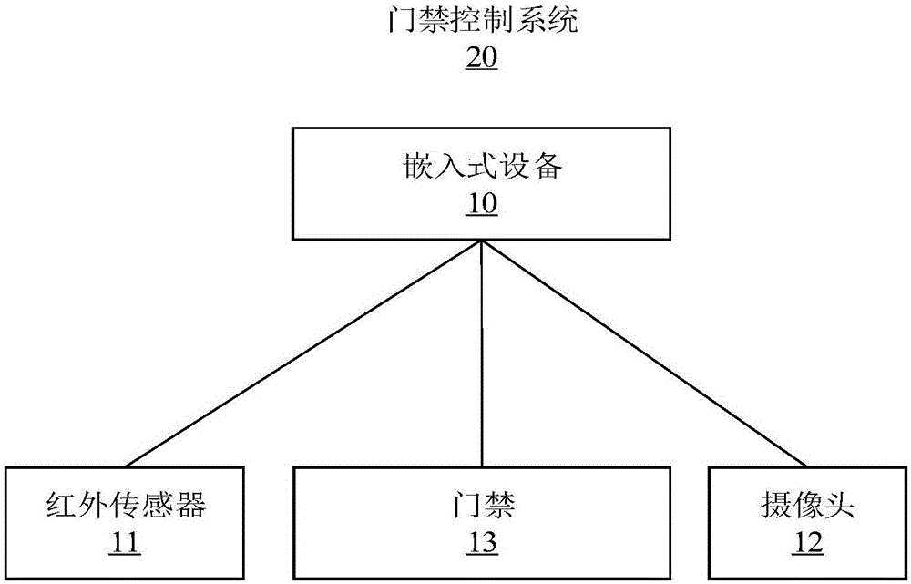 门禁控制方法及装置与流程