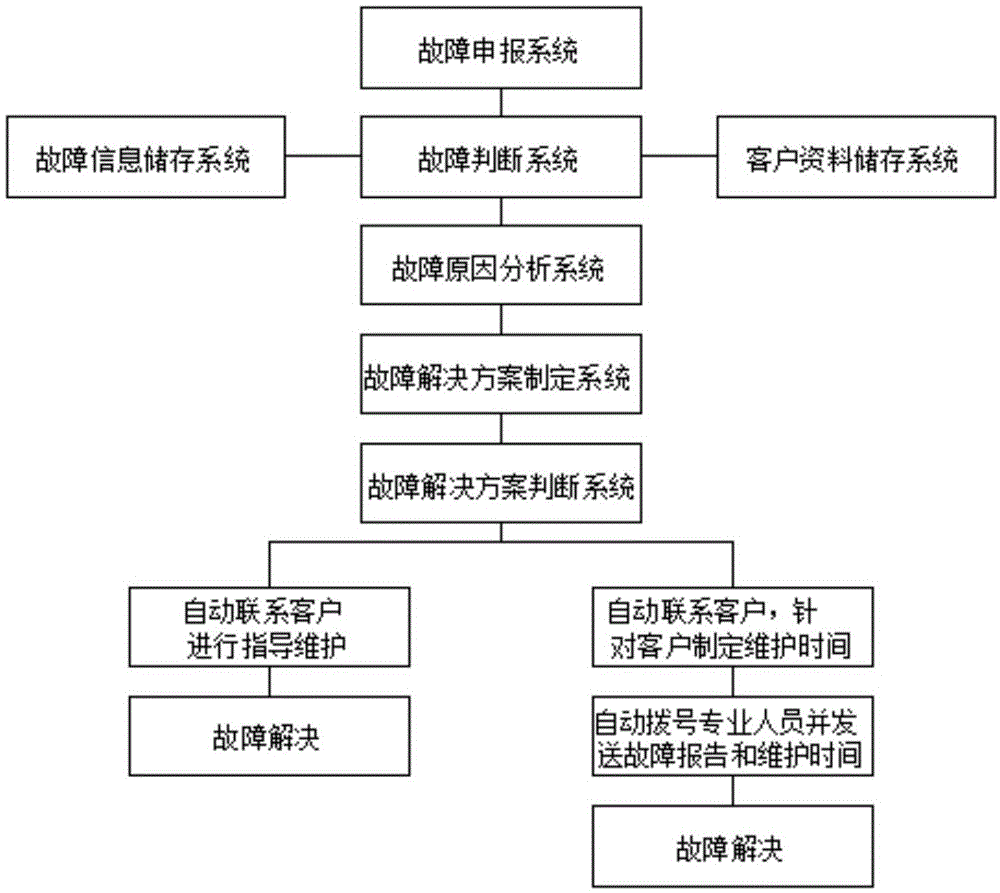 一种机器学习算法架构下的产品销售售后服务系统的制作方法