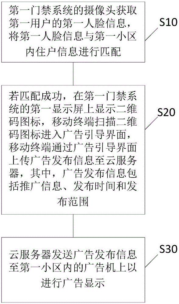 小区内自助式广告投放方法与流程