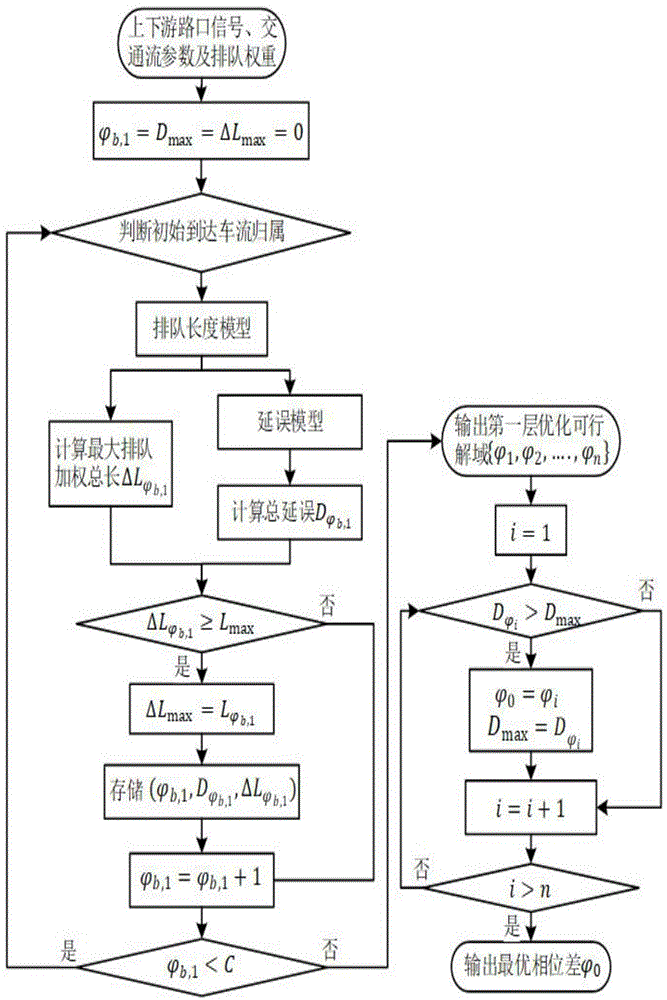 一种高饱和度路段上下游交叉口间相位差优化方法与流程