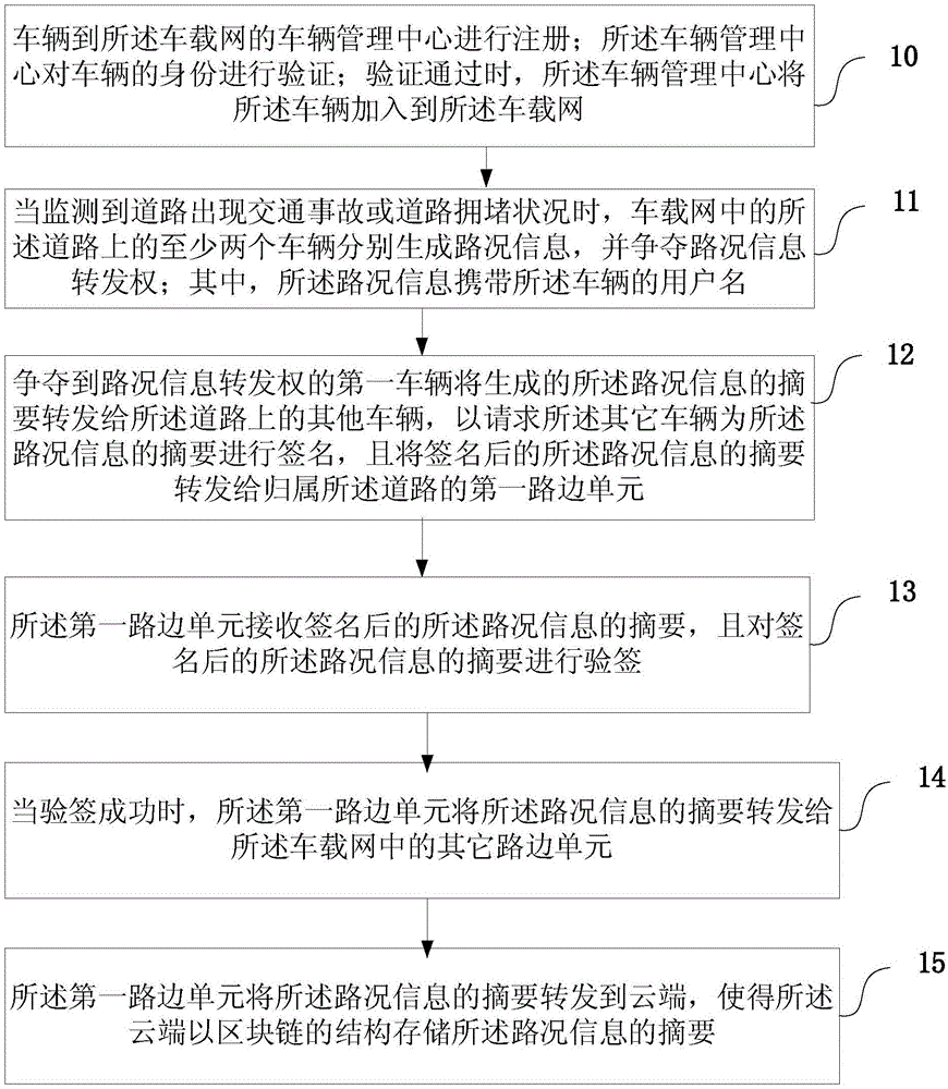 车载网中基于区块链的路况预警方法和系统与流程