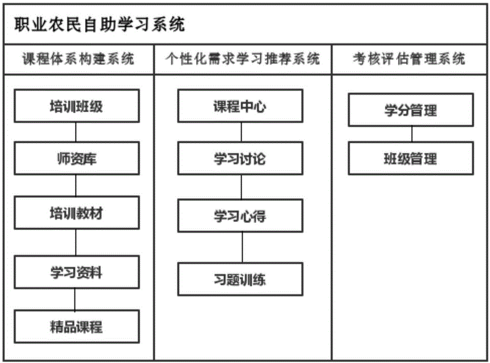 一种职业农民自助学习系统的制作方法