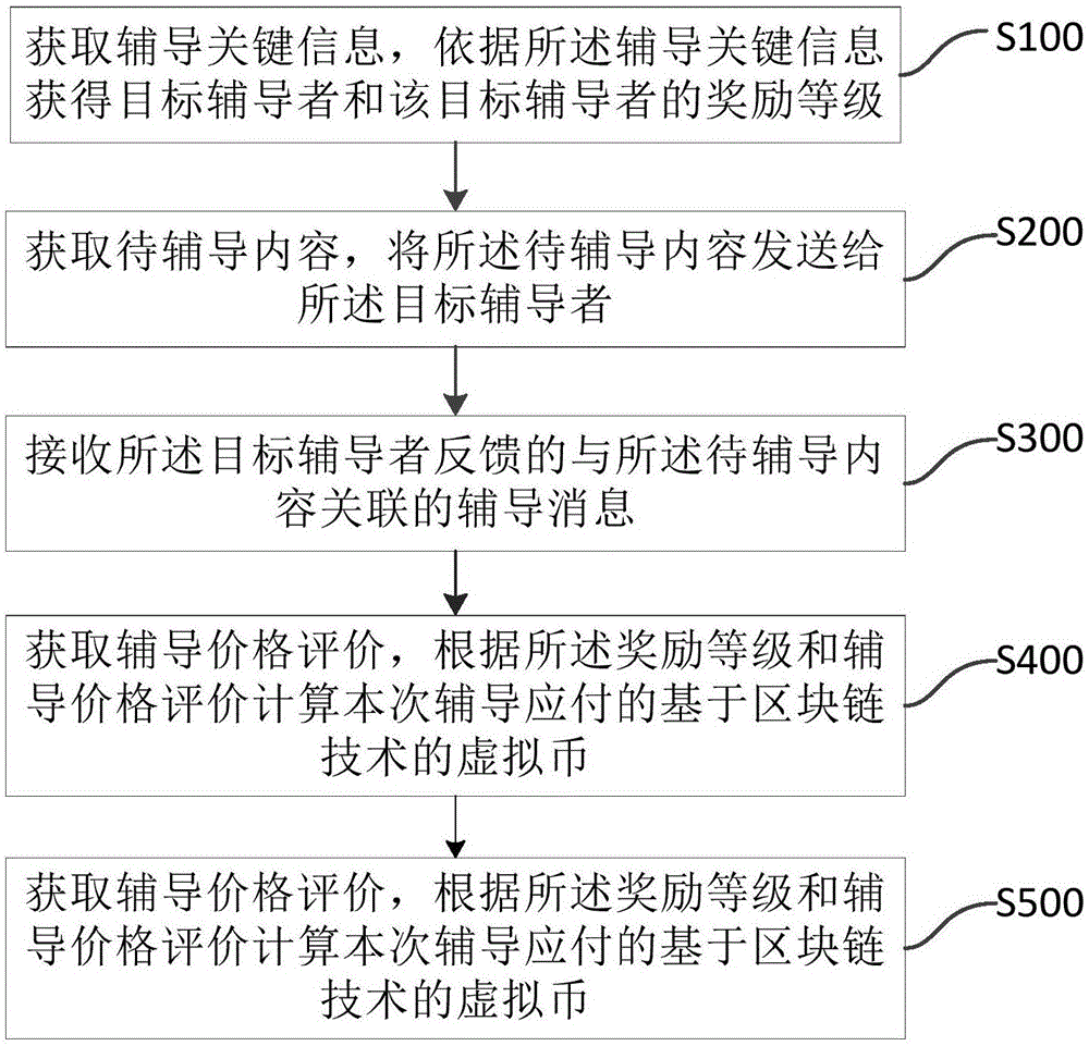 基于区块链的线上辅导方法、装置及存储介质、服务器与流程