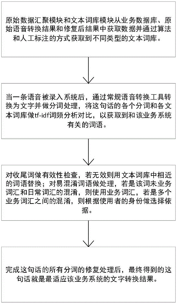 一种针对特定场景的语音转文字的优化方法及系统与流程