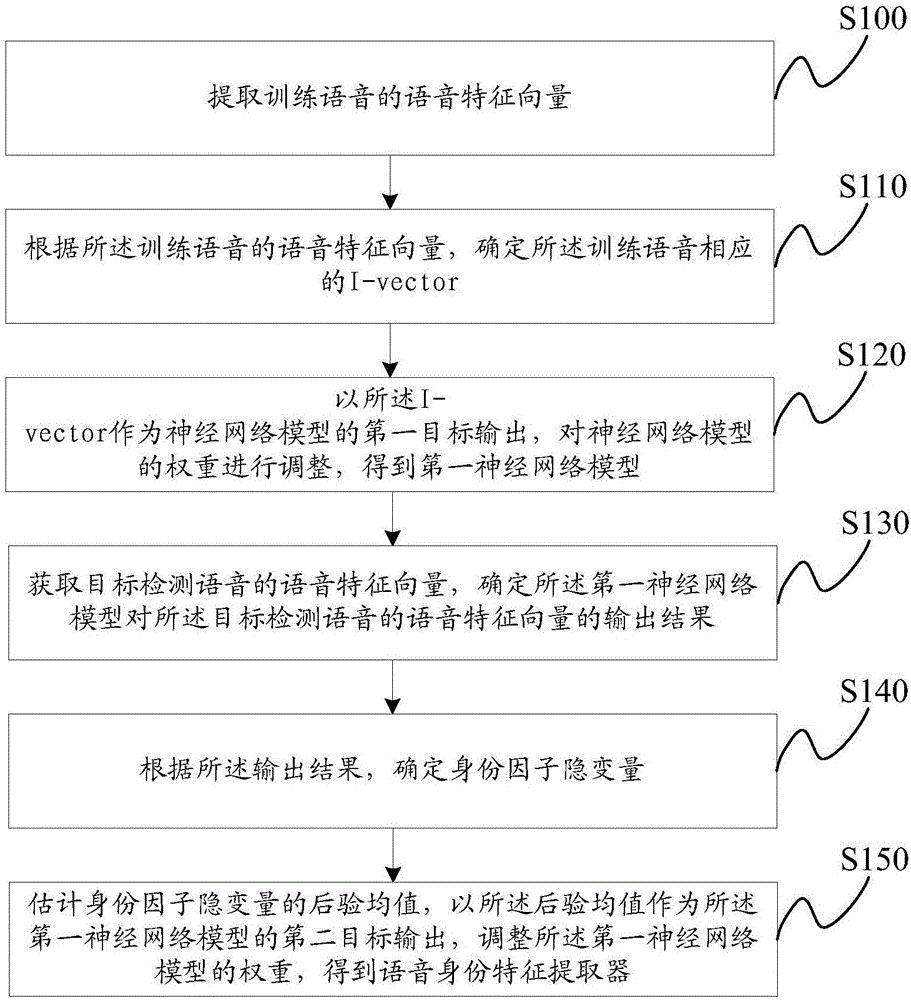 一种语音身份特征提取器、分类器训练方法及相关设备与流程