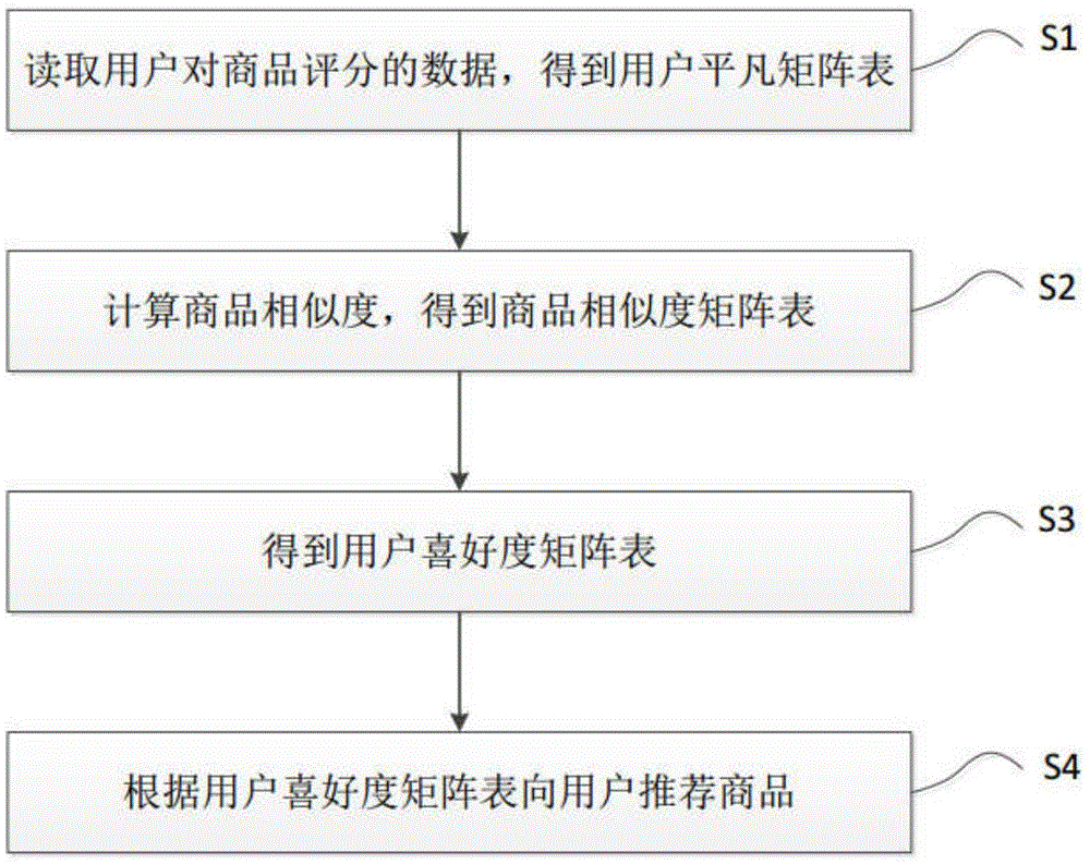 一种商品推荐方法与流程