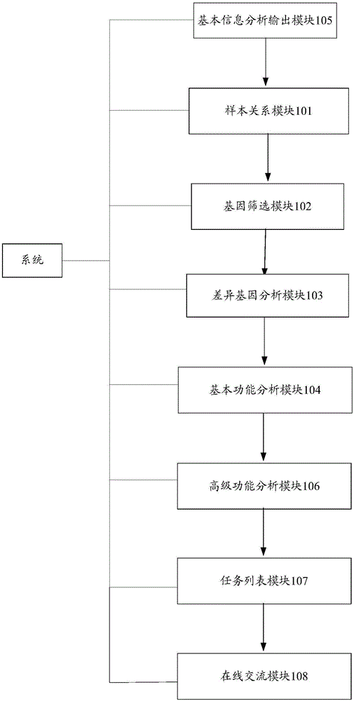 一种RNA-seq在线分析报告系统及其生成方法与流程