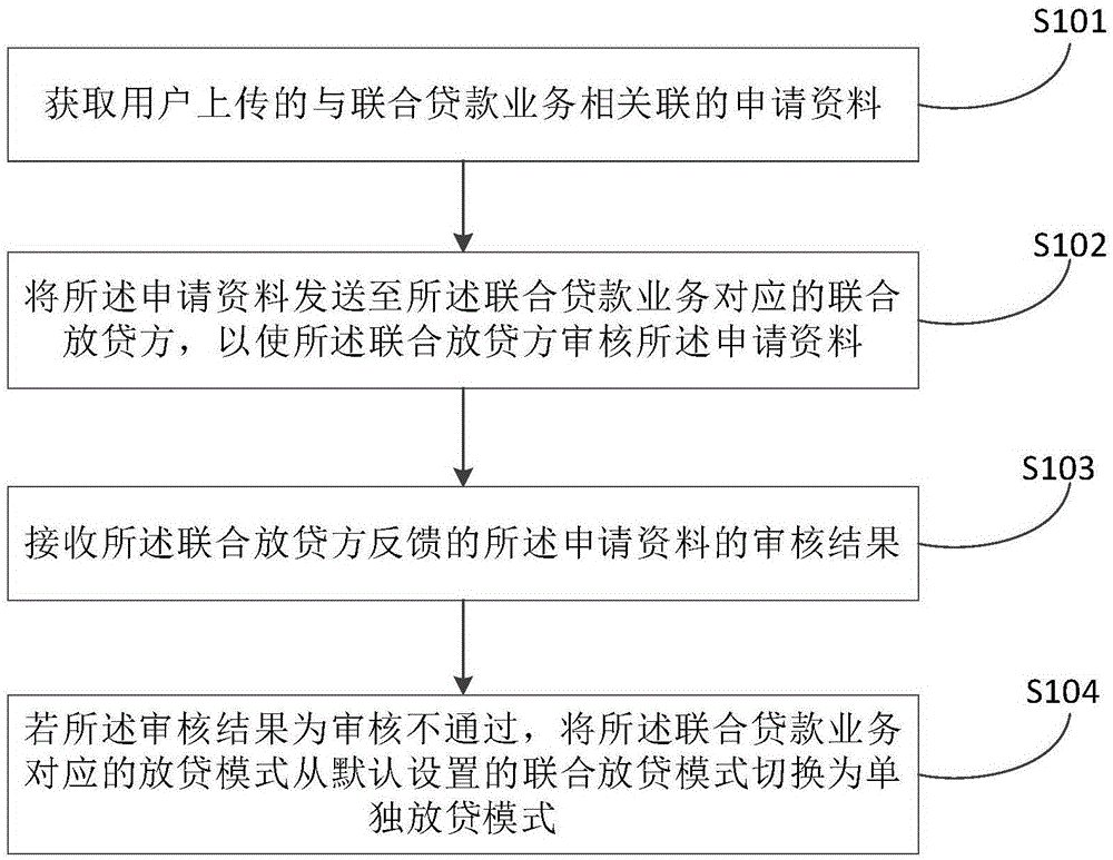 联合贷款中的放贷模式切换方法、装置、介质和设备与流程