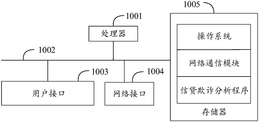 信贷欺诈分析方法、装置、设备及计算机可读存储介质与流程