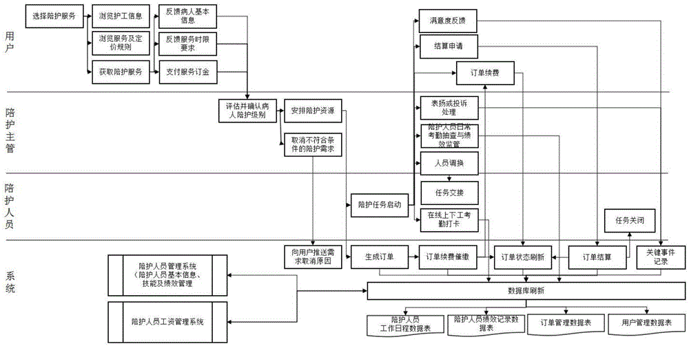 一种陪护业务在线交易管理系统的制作方法