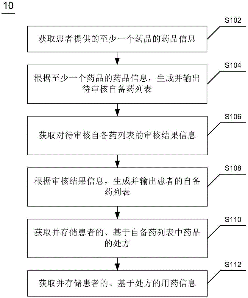 药品管理方法、装置、设备及可读存储介质与流程