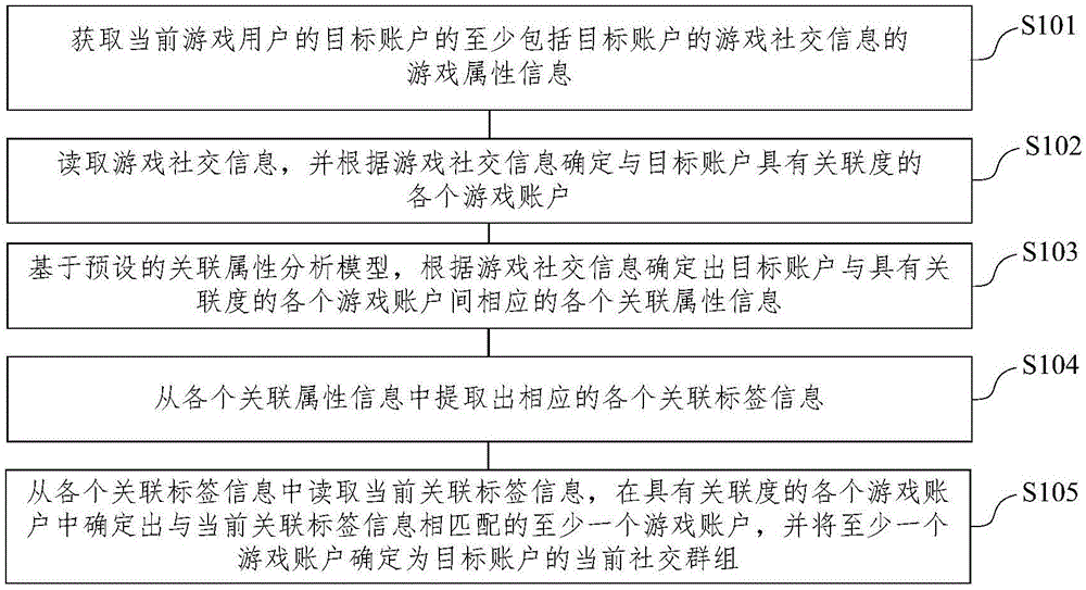 一种游戏社交群组的确定方法、装置及终端与流程