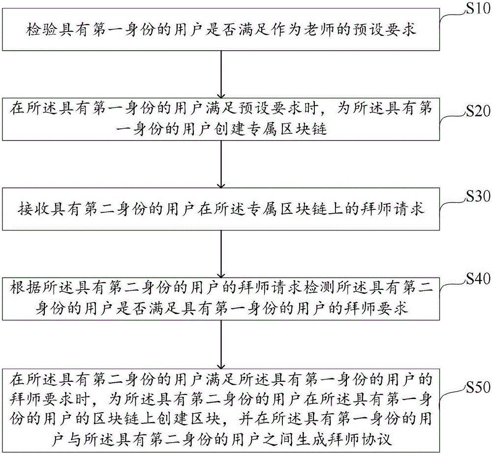 基于区块链的师徒社交方法、终端设备及存储介质与流程