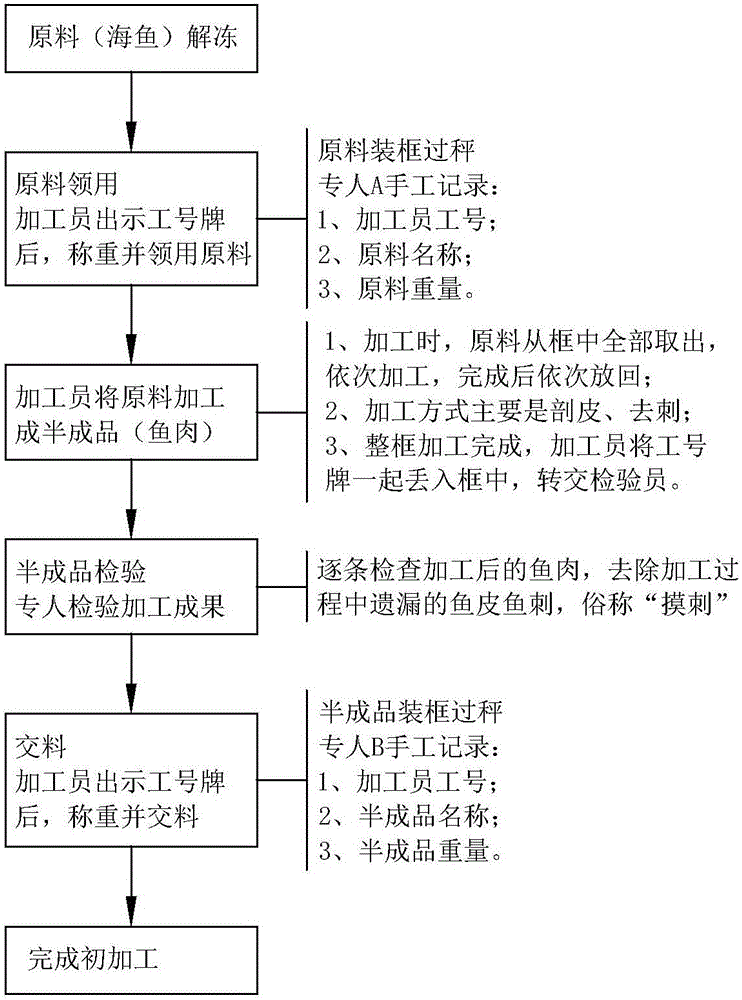 基于物联网的渔业生产管理方法与渔业智慧生产管理系统与流程