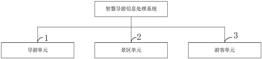 一种智慧导游信息处理系统的制作方法