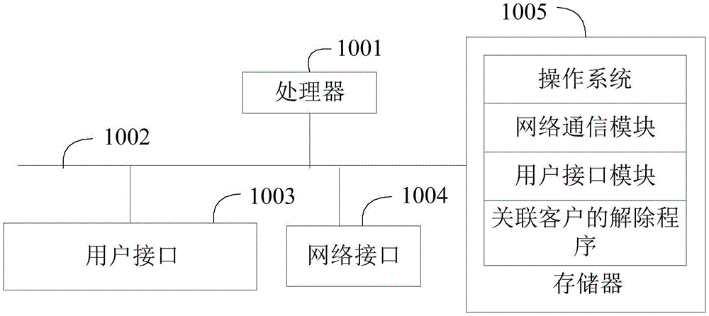 关联客户的解除方法、装置和存储介质与流程