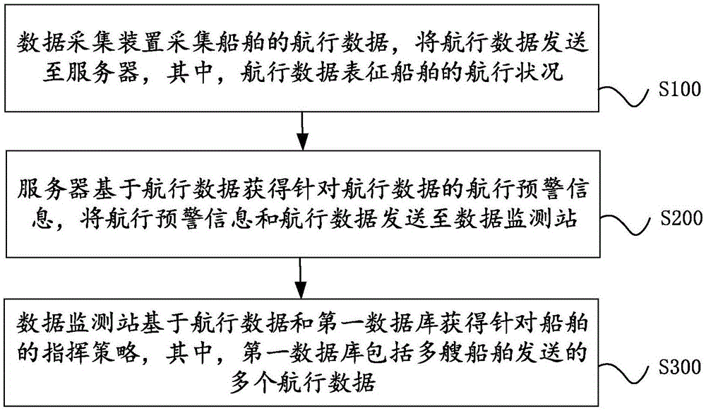 一种船舶航行监管方法及系统与流程