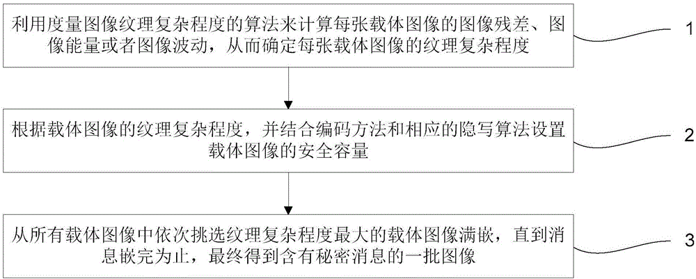 适用于批自适应隐写的安全嵌入方法与流程