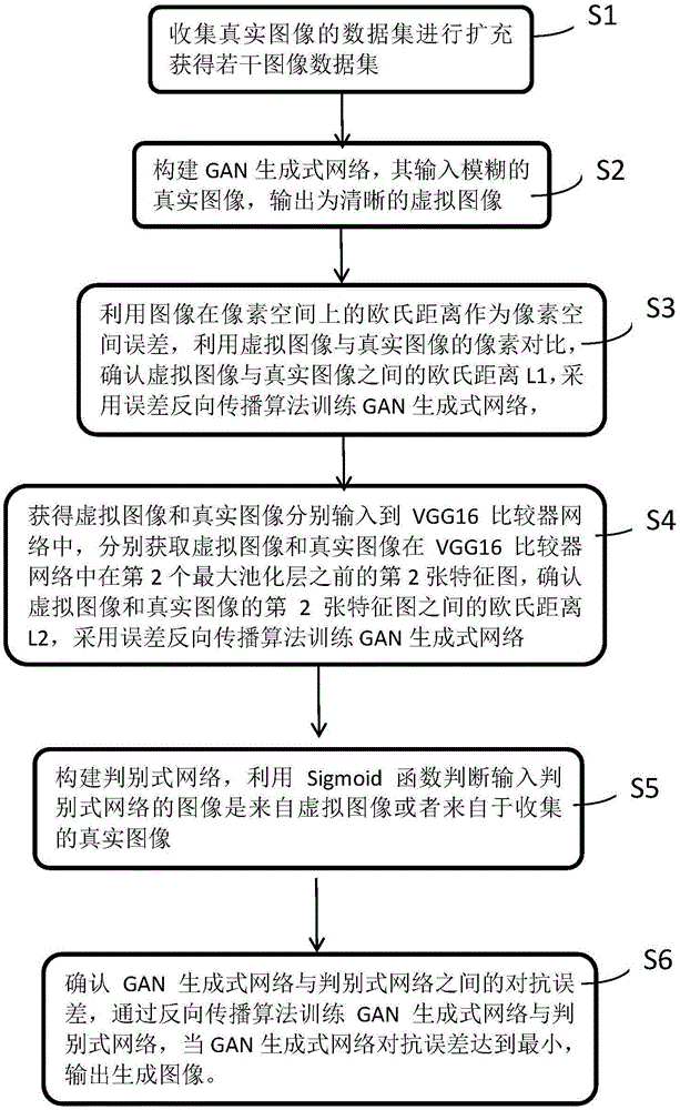 一种基于生成网络的图像超分辨率重构的方法与流程