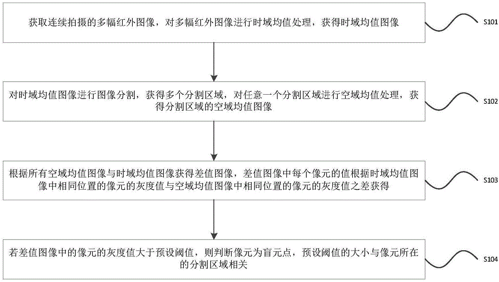 盲元检测方法及装置与流程