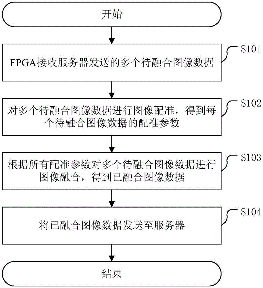 一种图像融合方法及相关装置与流程