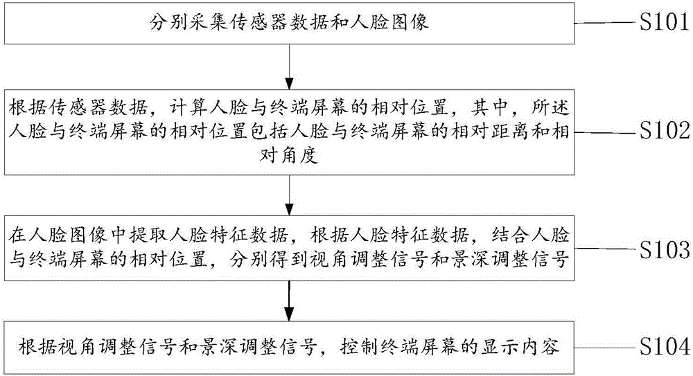 一种显示内容的控制方法、装置及计算机可读介质与流程