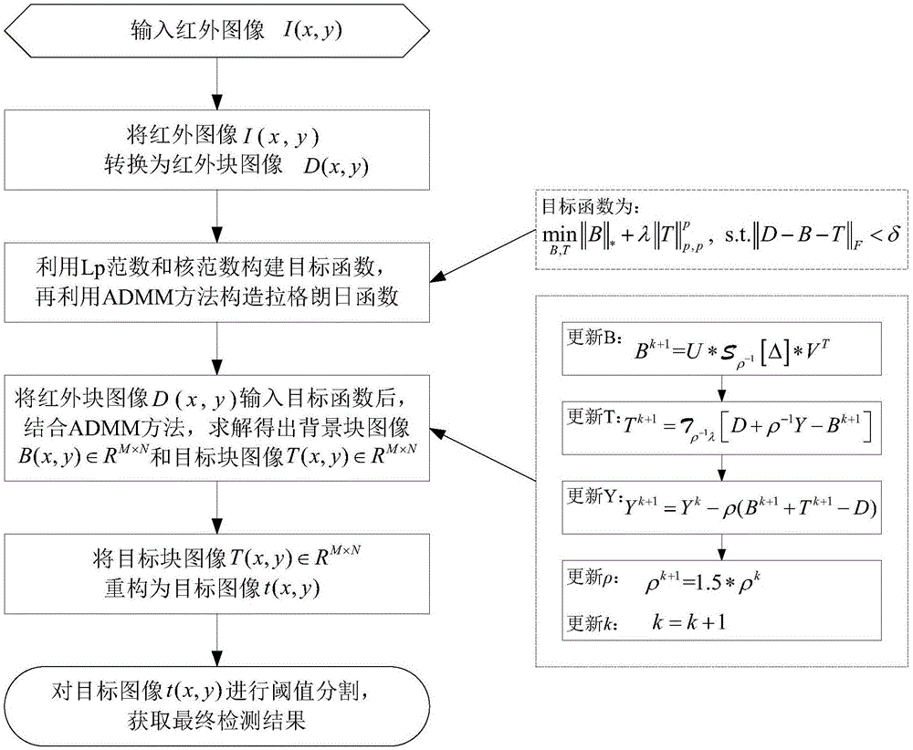 一种基于Lp范数和核范数的红外弱小目标检测方法与流程