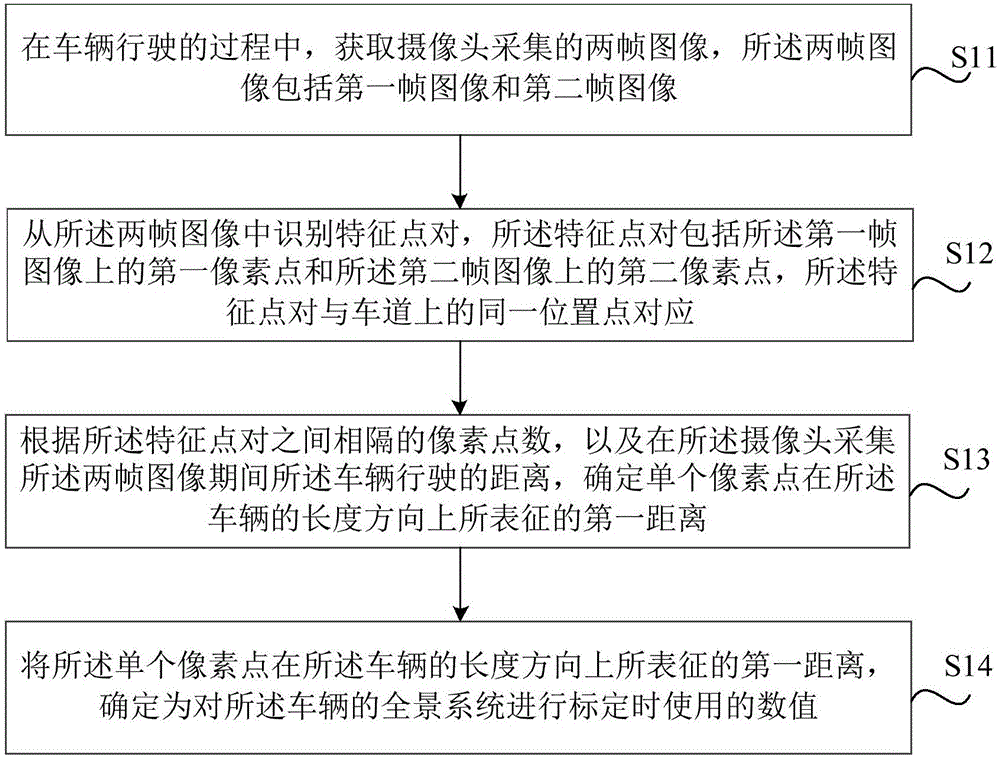 全景系统标定方法、装置及车辆与流程