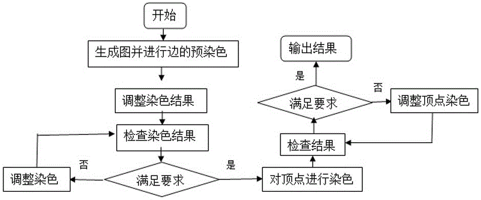 图的Smarandachely邻点可区别全染色算法的制作方法