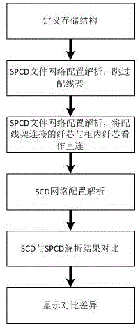 一种基于SPCD文件的SCD网络配置校验方法与流程
