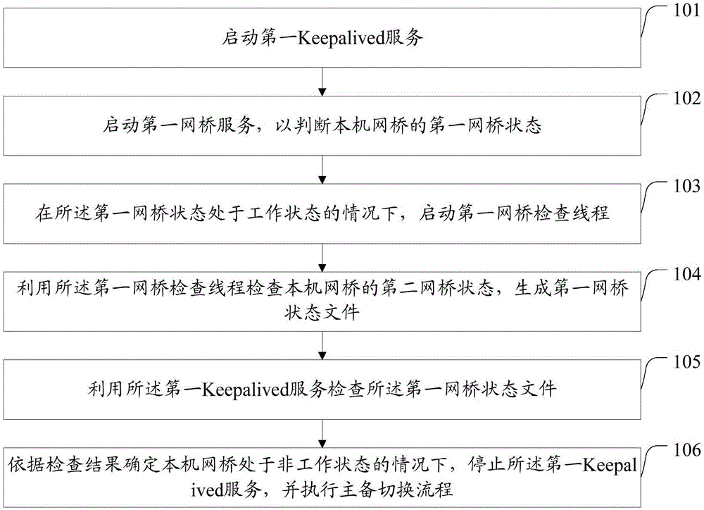 一种主备服务器切换方法及装置与流程