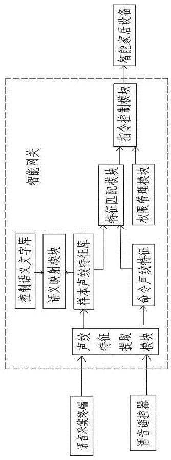 一种基于语音识别的智能家居系统的制作方法